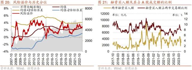 【招商策略】当前A股市场情绪处于什么水平？——金融市场流动性与监管动态周报（0531）