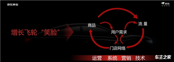 京东养车加盟商大会：价值、增长飞轮和未来规划