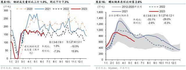 华泰 | 宏观 ？ 国内周报：生产放缓房市降温，流动性趋宽松