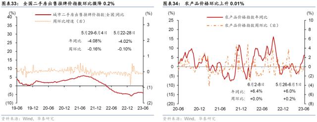 华泰 | 宏观 ？ 国内周报：生产放缓房市降温，流动性趋宽松