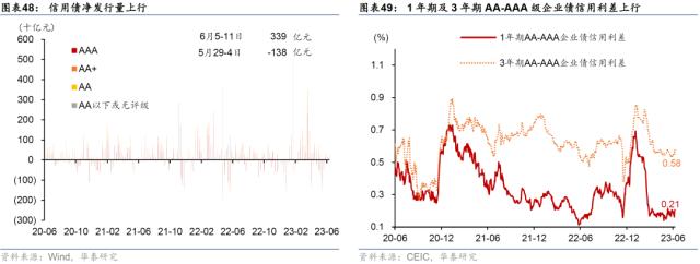 华泰 | 宏观 ？ 国内周报：生产放缓房市降温，流动性趋宽松