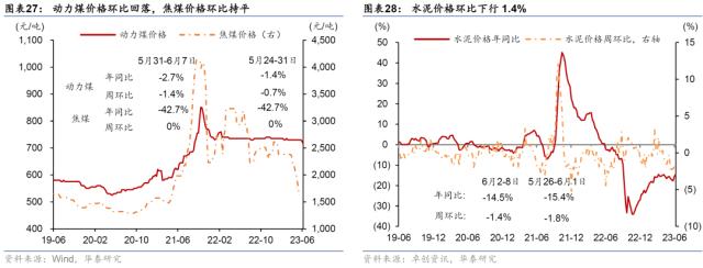 华泰 | 宏观 ？ 国内周报：生产放缓房市降温，流动性趋宽松