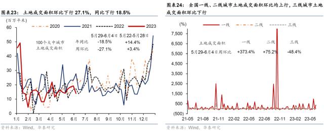 华泰 | 宏观 ？ 国内周报：生产放缓房市降温，流动性趋宽松