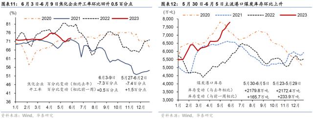 华泰 | 宏观 ？ 国内周报：生产放缓房市降温，流动性趋宽松