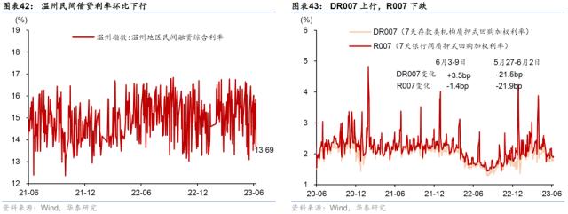 华泰 | 宏观 ？ 国内周报：生产放缓房市降温，流动性趋宽松