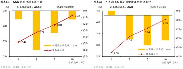 华泰 | 宏观 ？ 国内周报：生产放缓房市降温，流动性趋宽松