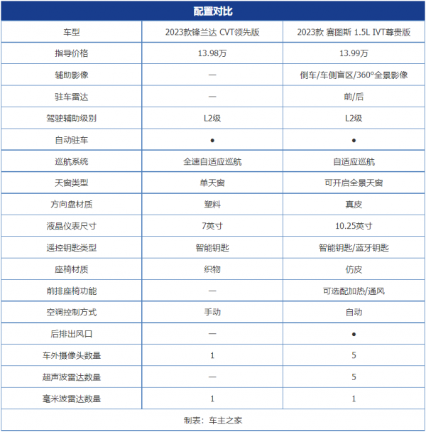 合资品牌的车卖自主品牌的价 起亚赛图斯能靠价格赢过丰田锋兰达吗-