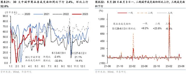 华泰 | 宏观 ？ 国内周报：生产放缓房市降温，流动性趋宽松