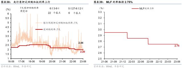 华泰 | 宏观 ？ 国内周报：生产放缓房市降温，流动性趋宽松