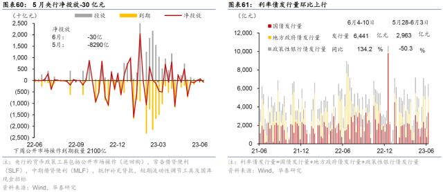 华泰 | 宏观 ？ 国内周报：生产放缓房市降温，流动性趋宽松