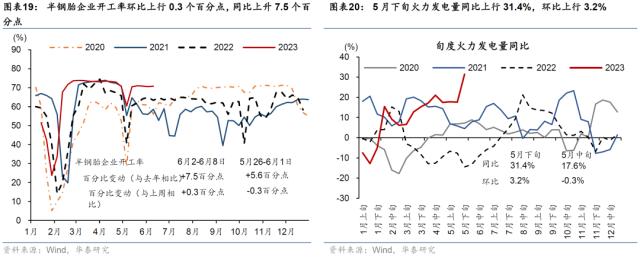 华泰 | 宏观 ？ 国内周报：生产放缓房市降温，流动性趋宽松