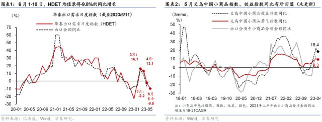 华泰 | 宏观 ？ 国内周报：生产放缓房市降温，流动性趋宽松