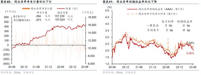 华泰 | 宏观 ？ 国内周报：生产放缓房市降温，流动性趋宽松