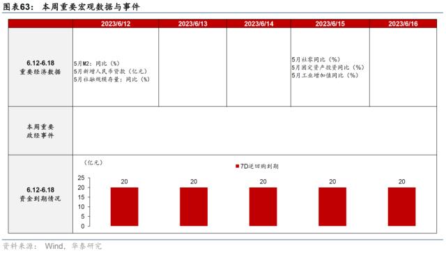 华泰 | 宏观 ？ 国内周报：生产放缓房市降温，流动性趋宽松