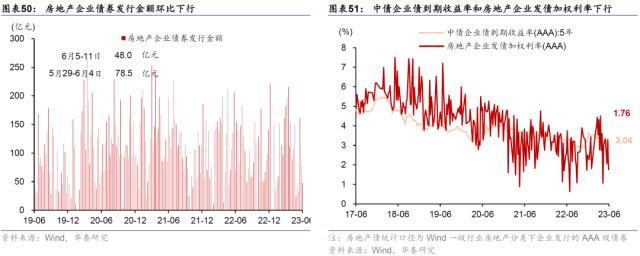 华泰 | 宏观 ？ 国内周报：生产放缓房市降温，流动性趋宽松