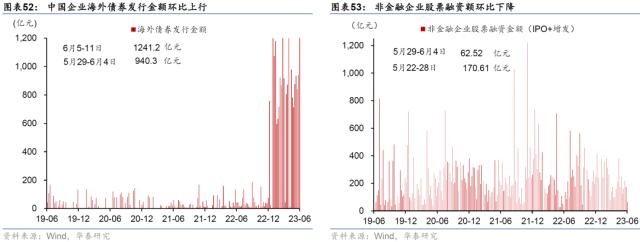 华泰 | 宏观 ？ 国内周报：生产放缓房市降温，流动性趋宽松