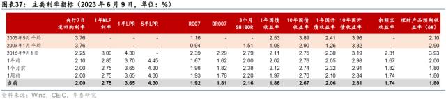 华泰 | 宏观 ？ 国内周报：生产放缓房市降温，流动性趋宽松