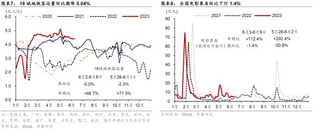 华泰 | 宏观 ？ 国内周报：生产放缓房市降温，流动性趋宽松