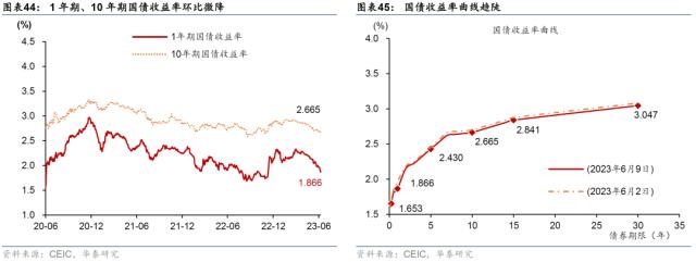 华泰 | 宏观 ？ 国内周报：生产放缓房市降温，流动性趋宽松