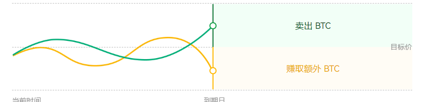 欧意OKX交易所 什么是欧意双币赢