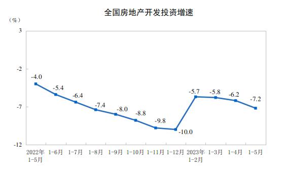 国家统计局：1-5月全国房地产开发投资同比下降7.2％，商品房销售面积0.9％，销售额增长8.4％