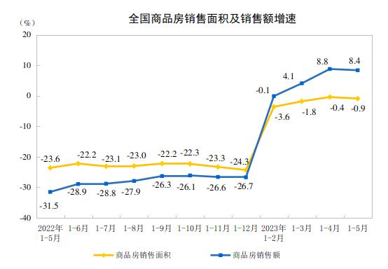 国家统计局：1-5月全国房地产开发投资同比下降7.2％，商品房销售面积0.9％，销售额增长8.4％