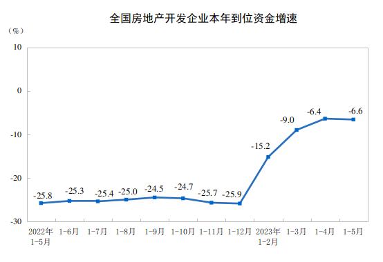 国家统计局：1-5月全国房地产开发投资同比下降7.2％，商品房销售面积0.9％，销售额增长8.4％