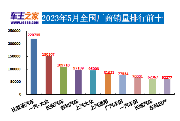 2023年5月汽车销量排行榜 哈弗H6排名又跌了