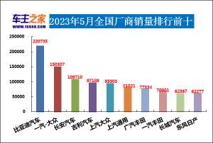 2023年5月汽车销量排行榜 哈弗H6排名又跌了