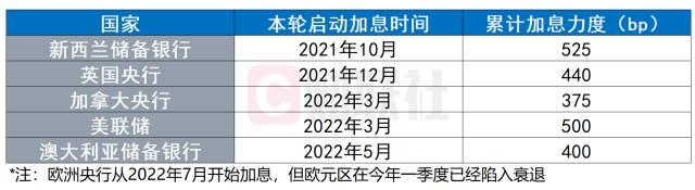 又一个暴力加息的发达国家步入衰退 解锁“衰退+选举年”剧本 