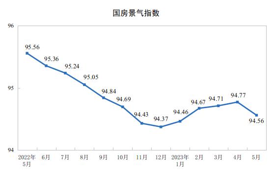 国家统计局：1-5月全国房地产开发投资同比下降7.2％，商品房销售面积0.9％，销售额增长8.4％