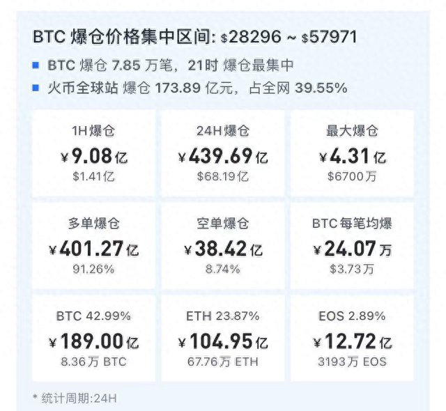 一夜惊魂！爆仓超460亿元！比特币砸出“深坑”