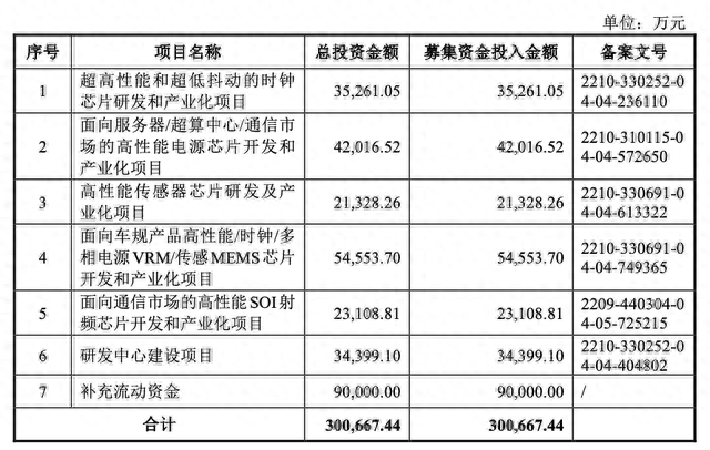 IPO雷达｜资本大佬王成栋携奥拉股份冲时钟芯片第一股：估值百亿，拟募资额超总资产4倍