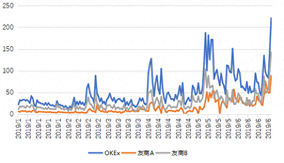 OKEx交易所的五大优势