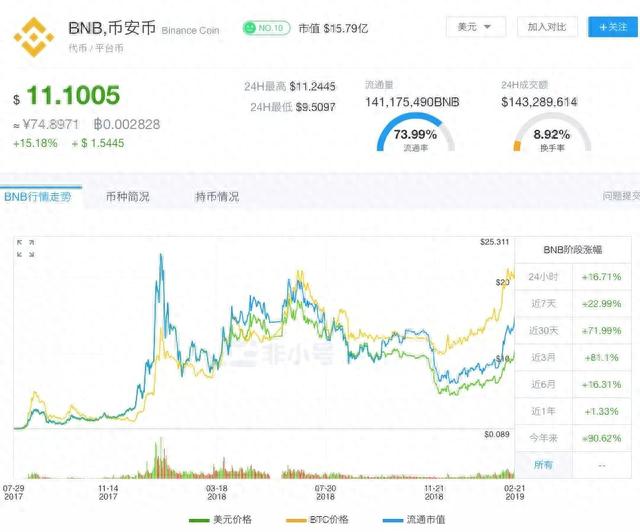 BNB带动HT、OKB大涨，但平台币背后的风险你要小心！