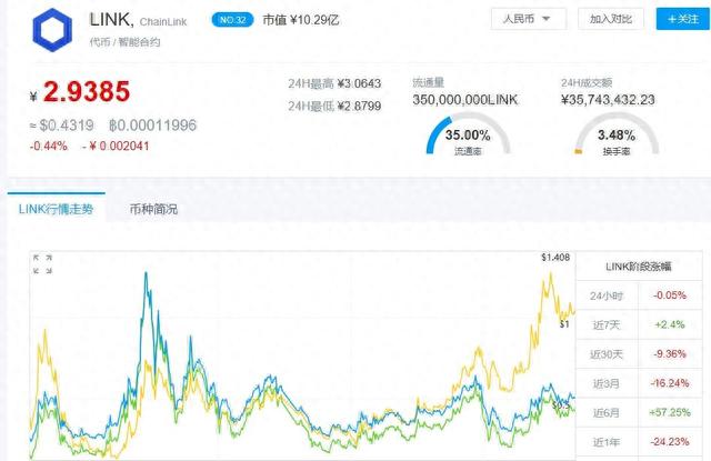 熊市翻2.5倍，区块链预言机龙头项目Link的车到底要不要上？