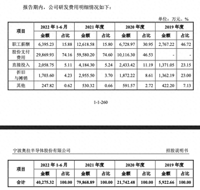 IPO雷达｜资本大佬王成栋携奥拉股份冲时钟芯片第一股：估值百亿，拟募资额超总资产4倍