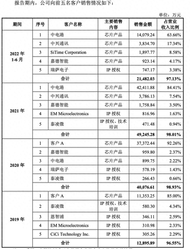 IPO雷达｜资本大佬王成栋携奥拉股份冲时钟芯片第一股：估值百亿，拟募资额超总资产4倍