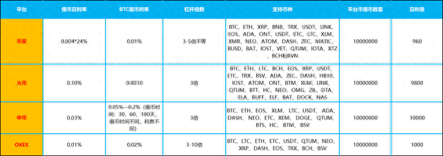 主流交易所杠杆交易谁家强，三张图综合对比币安、中币、火币、OKEX