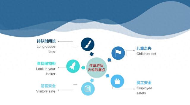 水上乐园如何运用高科技产品提升游客体验