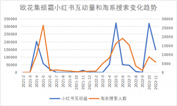 ROI超4的5种小红书玩法！