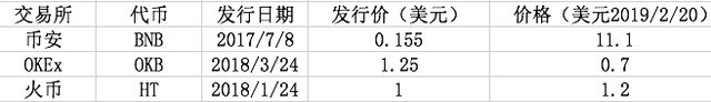 BNB带动HT、OKB大涨，但平台币背后的风险你要小心！