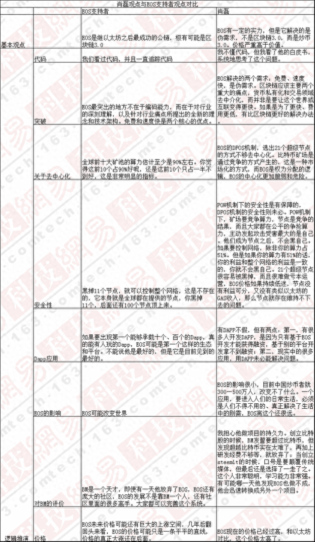 争议EOS（一）：区块链3.0还是炒币3.0？