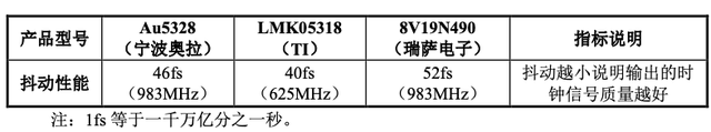 IPO雷达｜资本大佬王成栋携奥拉股份冲时钟芯片第一股：估值百亿，拟募资额超总资产4倍