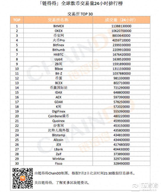 「得得交易榜」OKB单日涨幅超15%，交易量TOP5交易所排名保持稳定｜7月2日