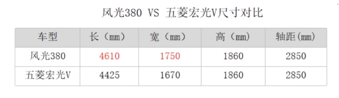 空间大、动力足、更便宜！风光380相比五菱宏光V更值得看？