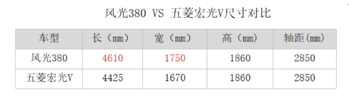 比空间看性价比：风光380和五菱宏光V，5万预算该怎么选