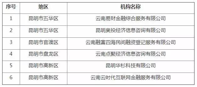 曲靖4家网贷机构被取缔退出