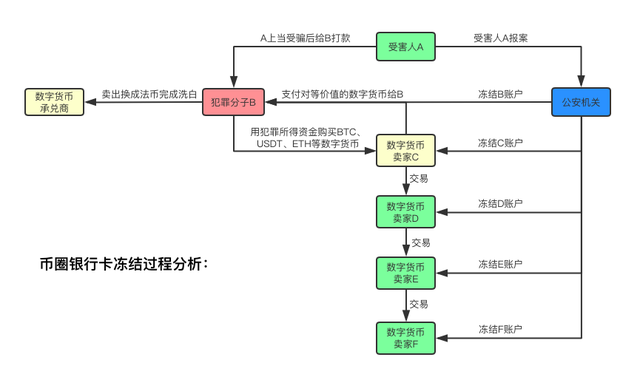 “外贸圈”、“币圈”大量银行卡被冻结原因及如何应对？