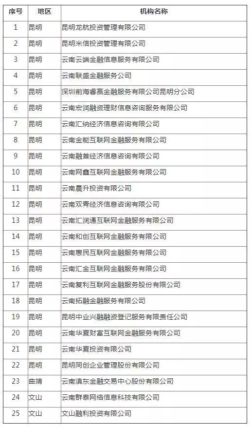 曲靖4家网贷机构被取缔退出